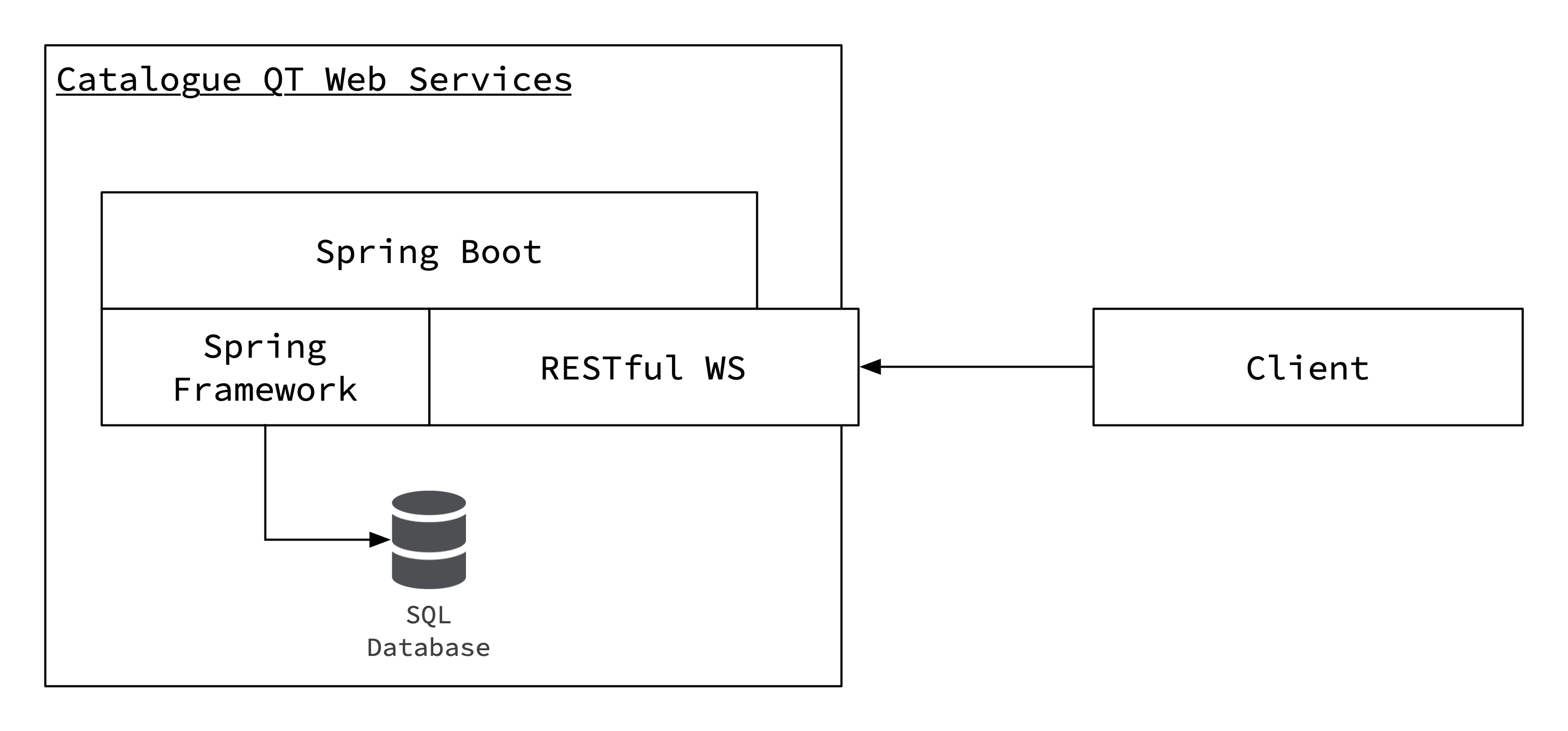 Schema of components used by RESTful WS server
